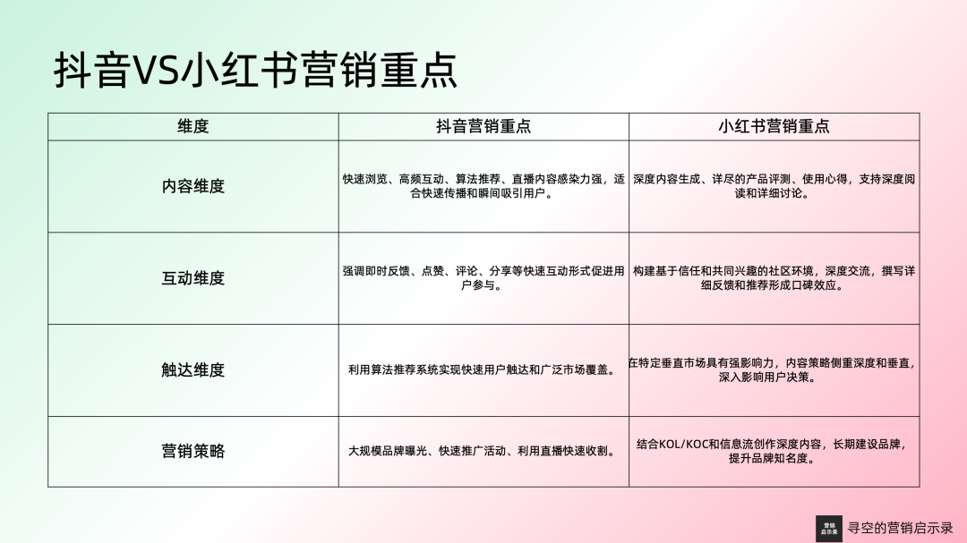 抖音 vs 小红书:深入解析两大平台的5A营销模型差异