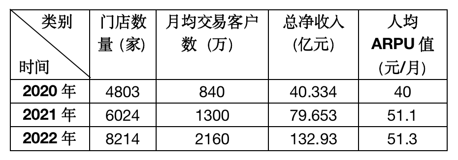 瑞幸用户平均每月喝51.3元咖啡