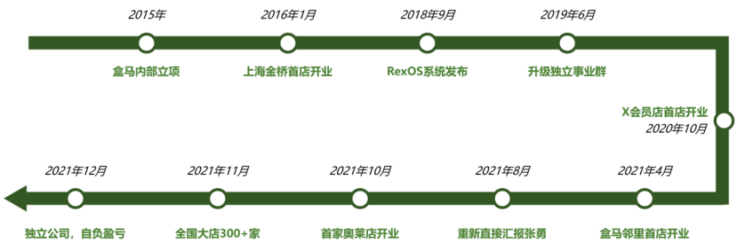 盒马IPO停了