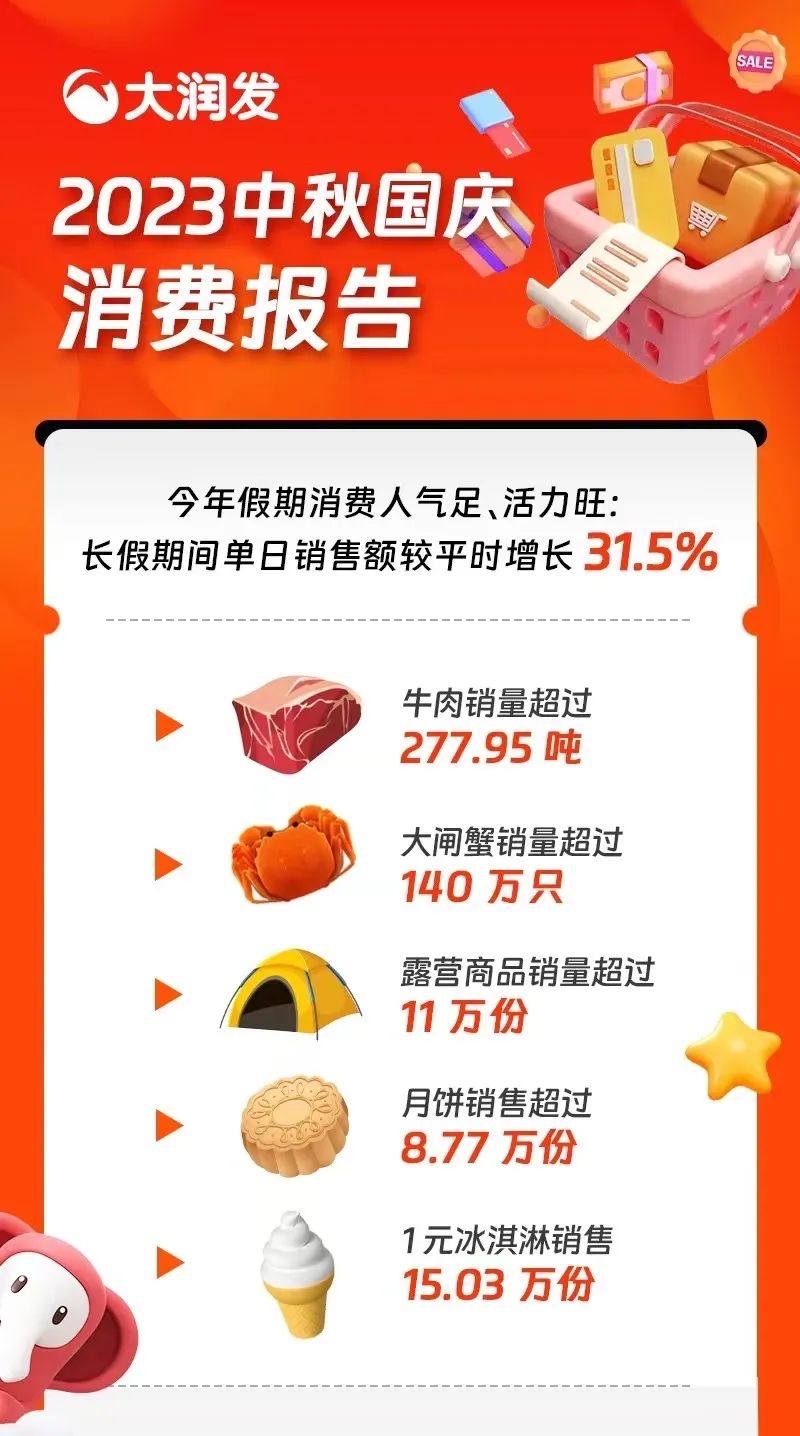 锅圈食汇通过上市聆讯；调色师四周年&ldquo;开party&rdquo; 周环比增长40%；大润发长假单日销售增长31.5%；盒马为何要开黑标店|解读