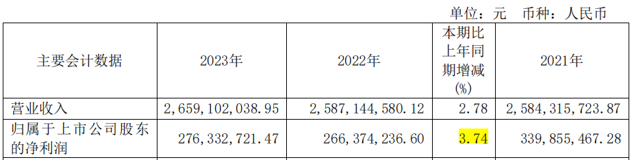 元祖食品2023年经营显颓态:轻研发、门店增长乏力或成致命伤