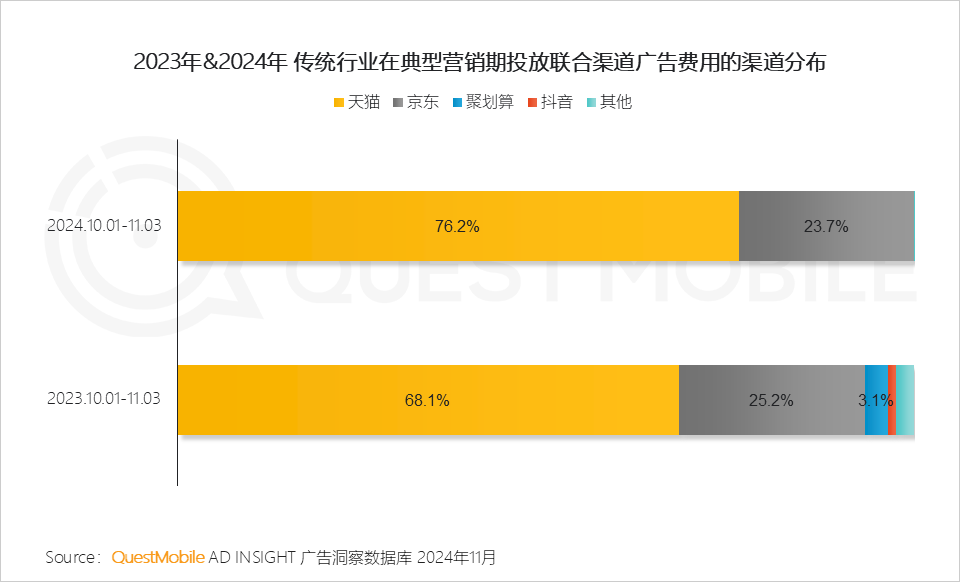 QuestMobile 2024年&ldquo;双十一&rdquo;洞察报告：营销节点拉长、模式融合创新叠加政府补贴，大促周期与体量双增！