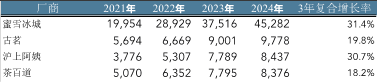 蜜雪冰城IPO在即,四爷“胤禛“能否笑到最后?