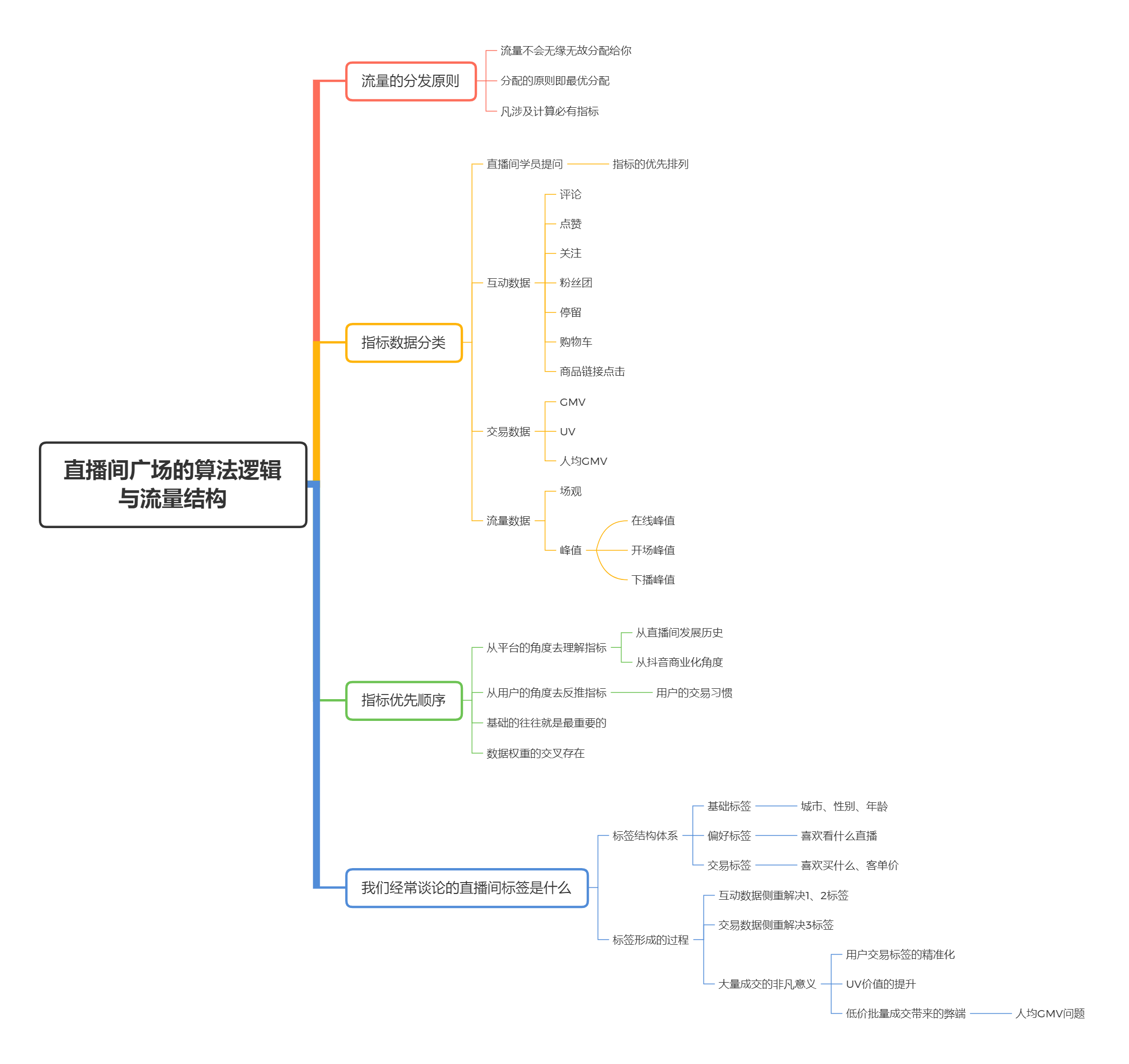 直播间广场的算法逻辑与流量结构.png 直播间广场的算法逻辑与流量结构.png