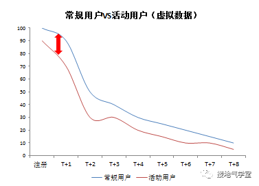 用户流失分析,这是我见过最好的模板