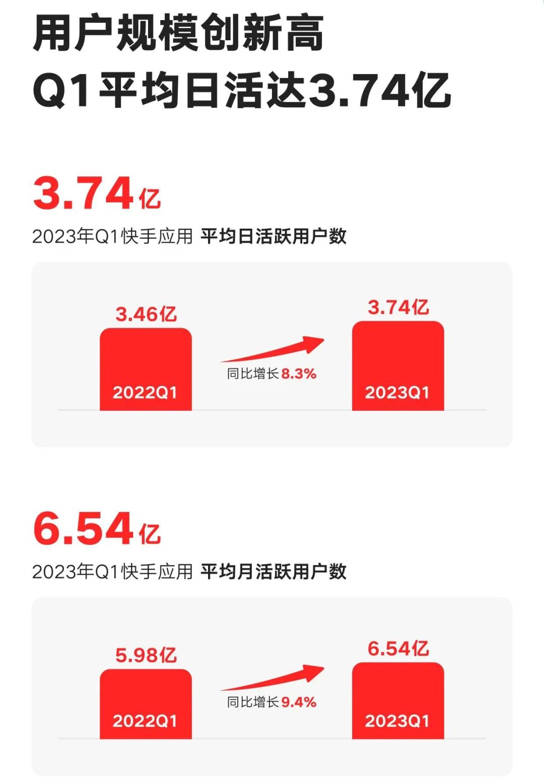 社区分享到商业变现,快手给新市井人“更大的舞台”