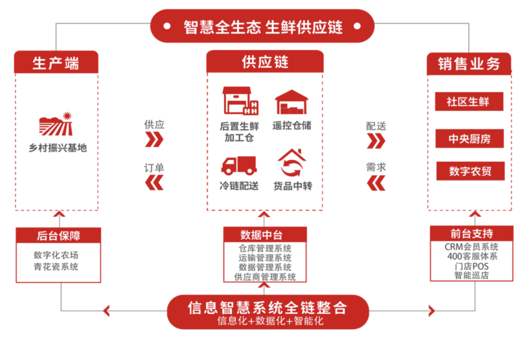 明康汇进军&ldquo;仓储批零店&rdquo;的先决条件是什么？
