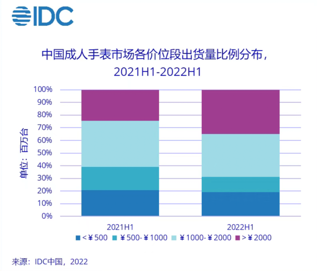华为首款黄金智能腕表:先有高端的用户,再有高端的华为