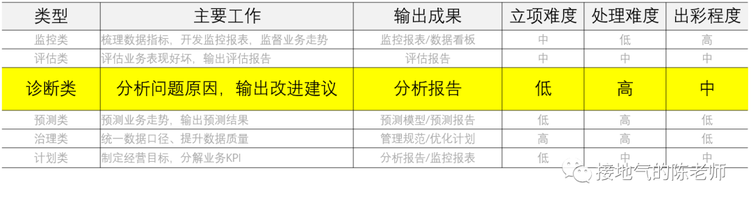 这才是真正的数据分析项目，而不是取数发通报
