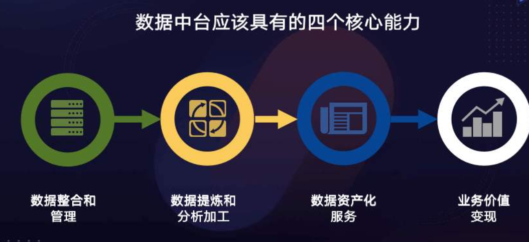 中后台案例拆解:数据中台产品搭建关键设计