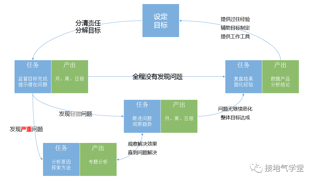 完整的数据分析体系是什么?该怎么搭建?