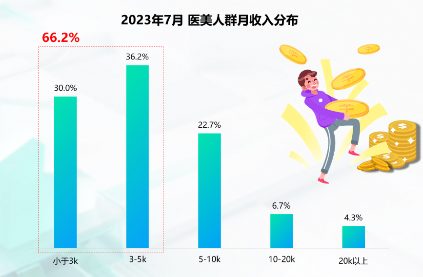 &ldquo;40%微do&rdquo;带火的美丽生意，拿捏月薪3000元的县城打工人
