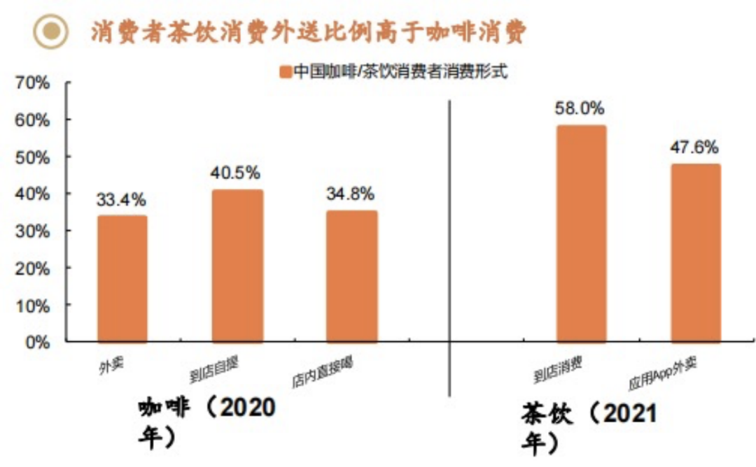 功能性VS休闲饮品，咖啡和茶饮不可互相替代