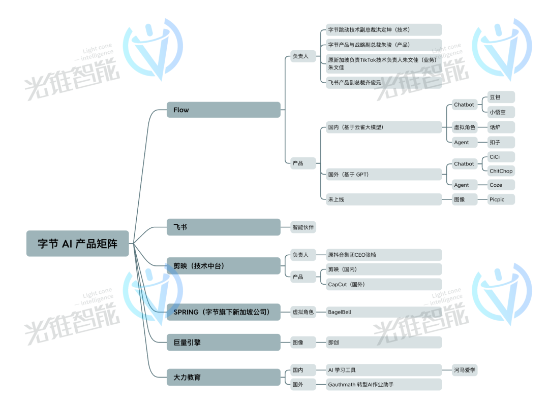 不甘只做AI 应用工厂,字节跳动补课大模型