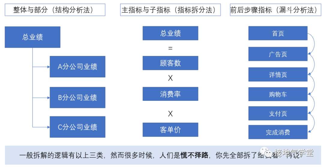 分析指标波动，数据模型得这么建