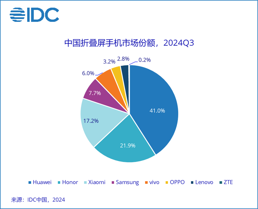 故障飙升17倍!折叠屏手机在东北遭遇滑铁卢!