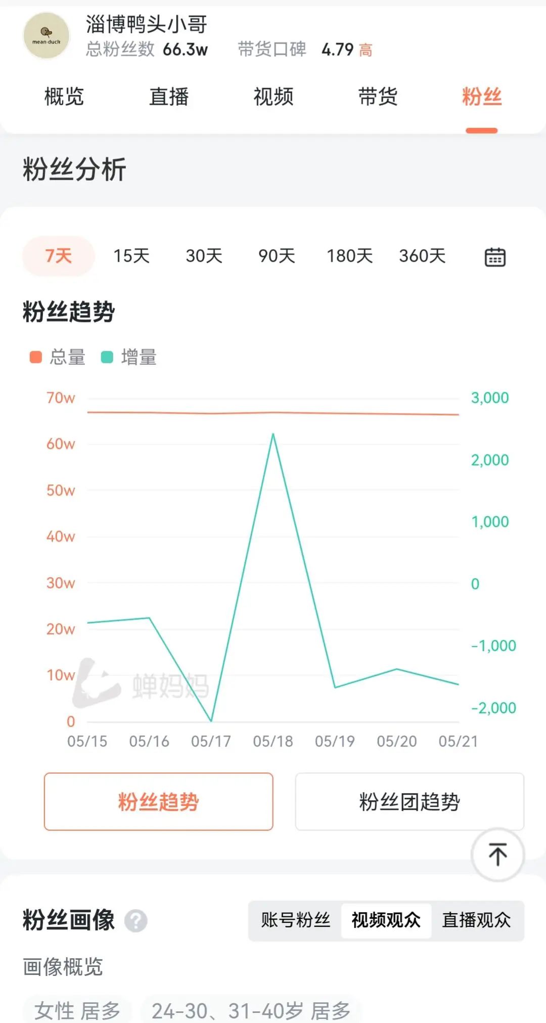 一个月涨粉67万,淄博鸭头小哥开始带货了