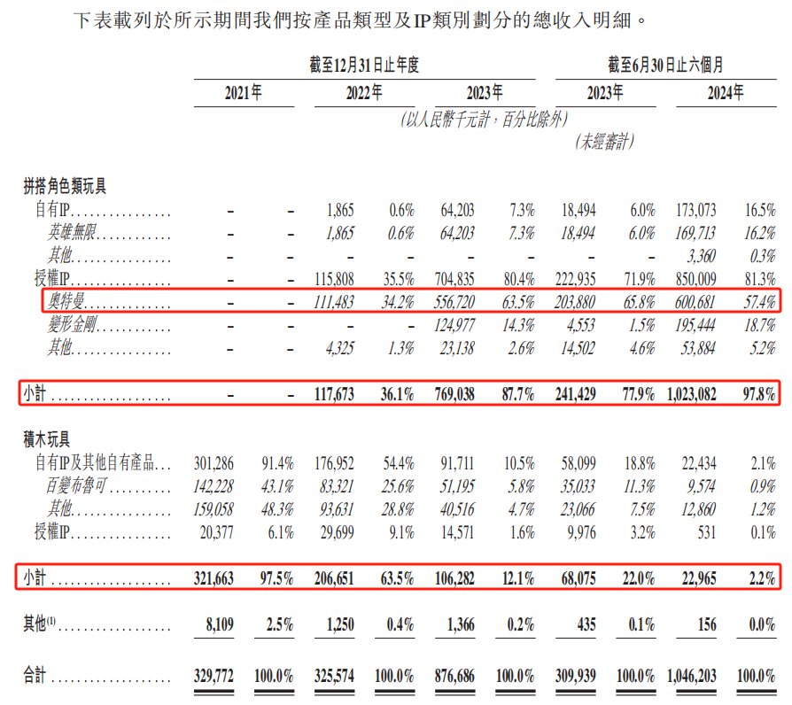“二闯”港交所的布鲁可,能否成为下一个泡泡玛特?