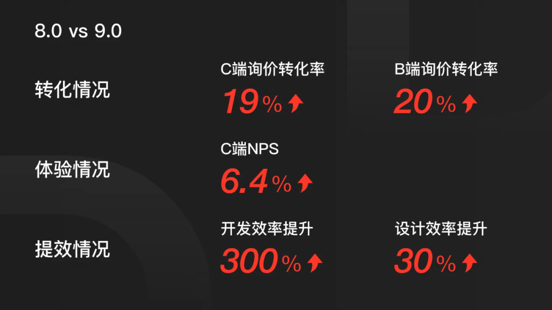 作为设计师，如何从数据角度体现设计价值？