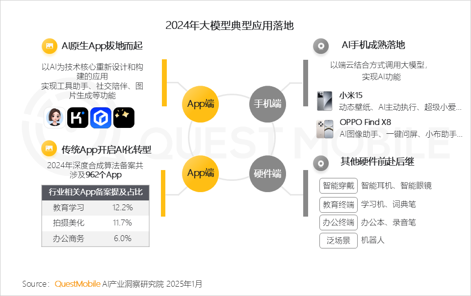 QuestMobile2024年AIGC应用发展年度报告:AI原生APP三强争霸,AI应用“四大模式”形成,智能体数量超过小程序