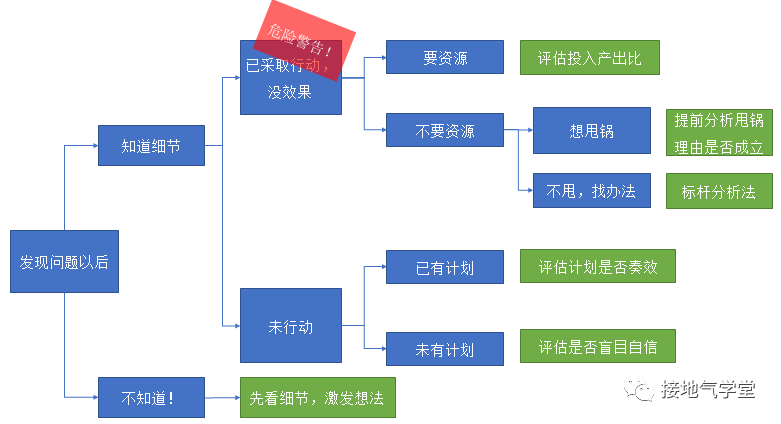 经营分析,如何诊断业务问题