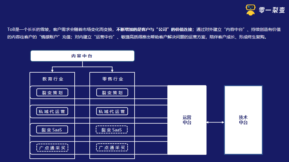 鉴锋：从“阿米巴”到“中台”的进化之路