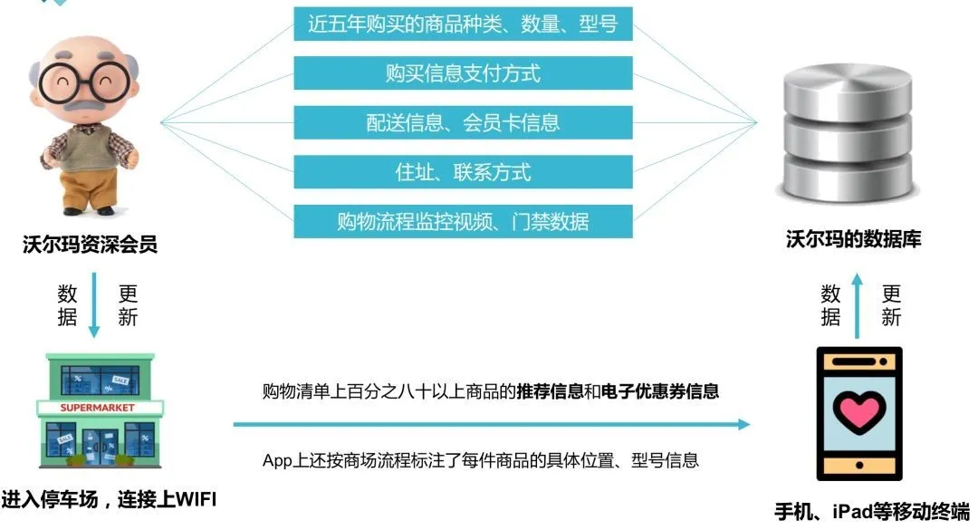 新零售时代下的大数据运营