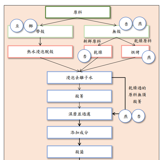 植物奶小品类崛起，什么时候会替代动物奶？