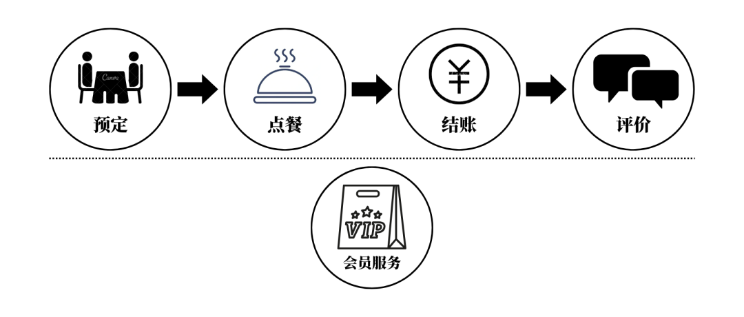 餐饮业进入消费者“自我服务”时代