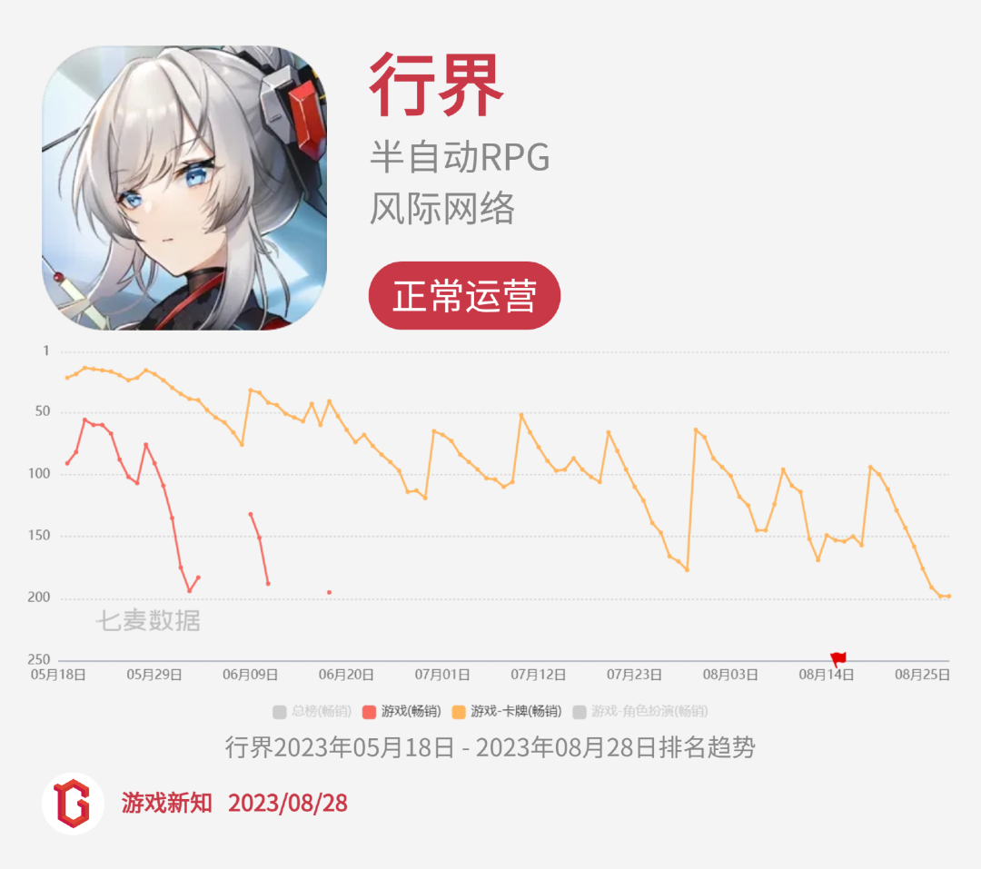 二次元惨烈征战:27款阵亡,23款状况不佳