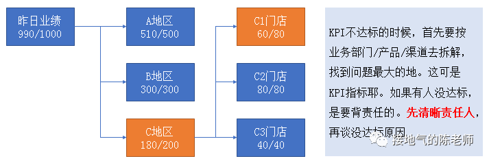 指标异动分析,最强攻略来了