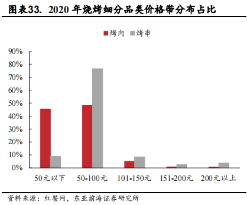 殊途同归,烤肉为什么复制不了火锅的成功?