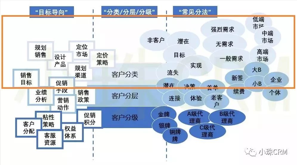 实现CRM营销自动化,从理解客户分类,客户分层和客户分级开始(中) 实现CRM营销自动化,从理解客户分类,客户分层和客户分级开始(中)