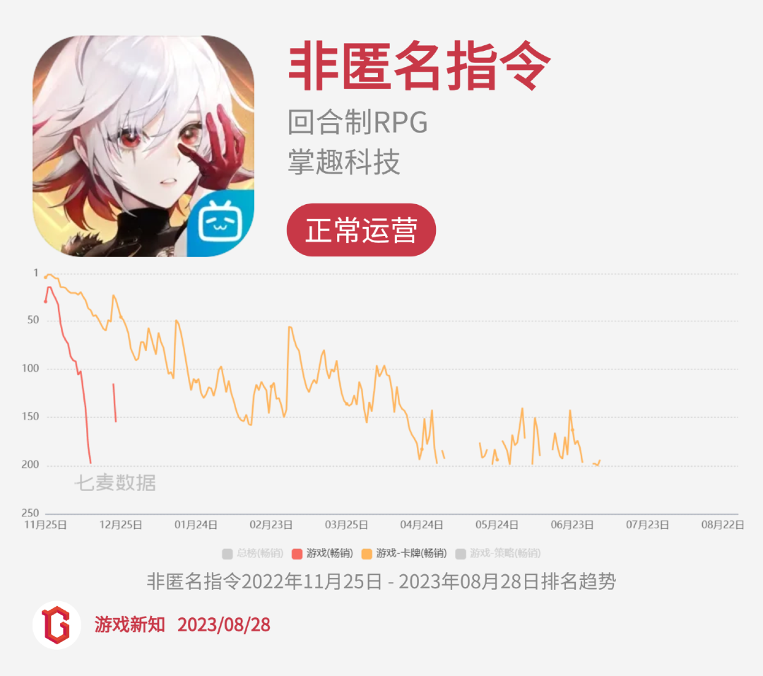二次元惨烈征战:27款阵亡,23款状况不佳