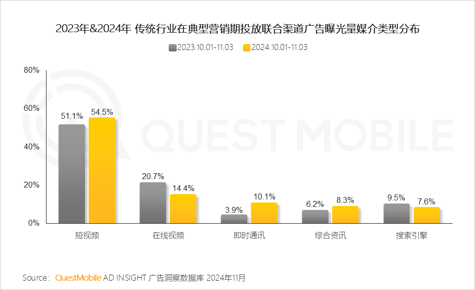 QuestMobile 2024年&ldquo;双十一&rdquo;洞察报告：营销节点拉长、模式融合创新叠加政府补贴，大促周期与体量双增！