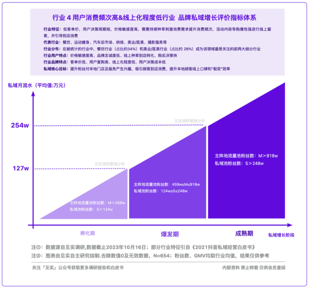 2024品牌私域进阶参考系公布!