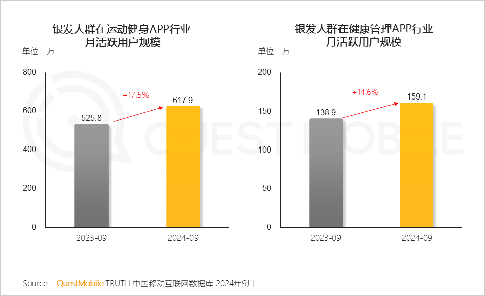 QuestMobile 2024银发人群洞察报告:3.29亿银发用户每月人花129小时上网,短视频总时长占比超35%!