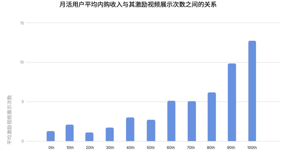 如何真正优化投放预算?观察超过80%的全球头部游戏后,Unity给出了新答案