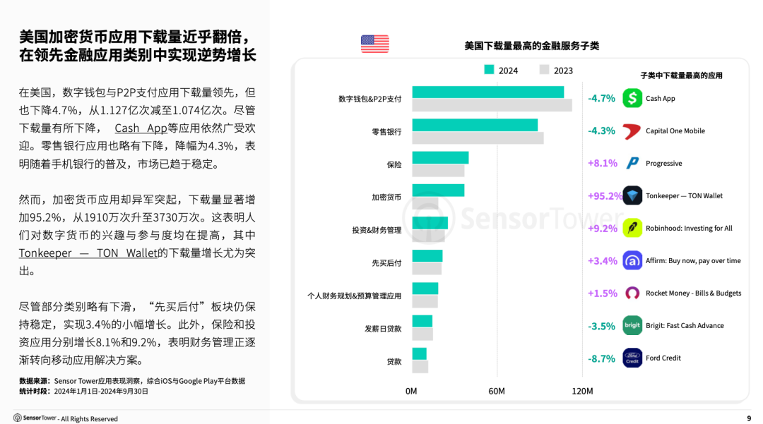 《2024年移动金融应用状况报告》- 预计2024全年全球下载量达77亿次,数字支付应用使用次数增长35%