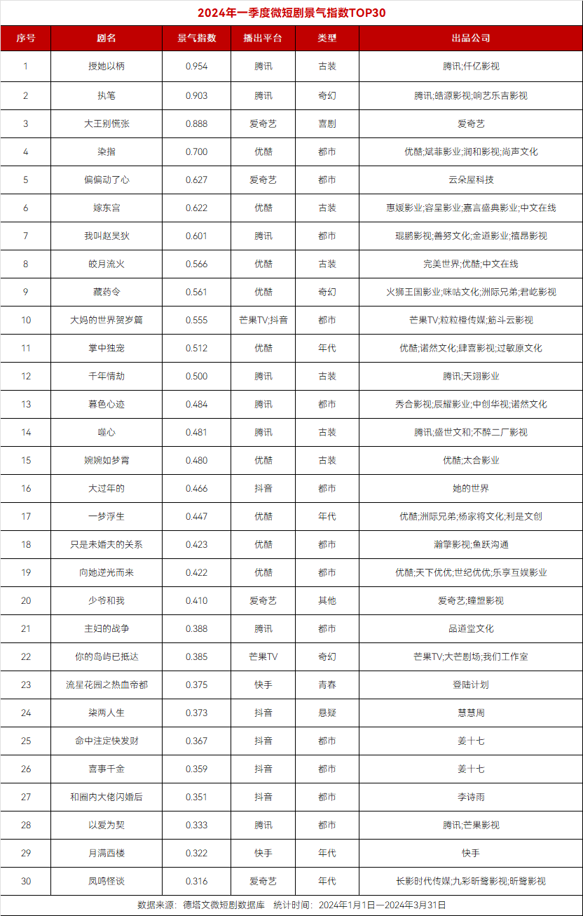 大厂抢拍的短剧,不是稳赚不赔的生意