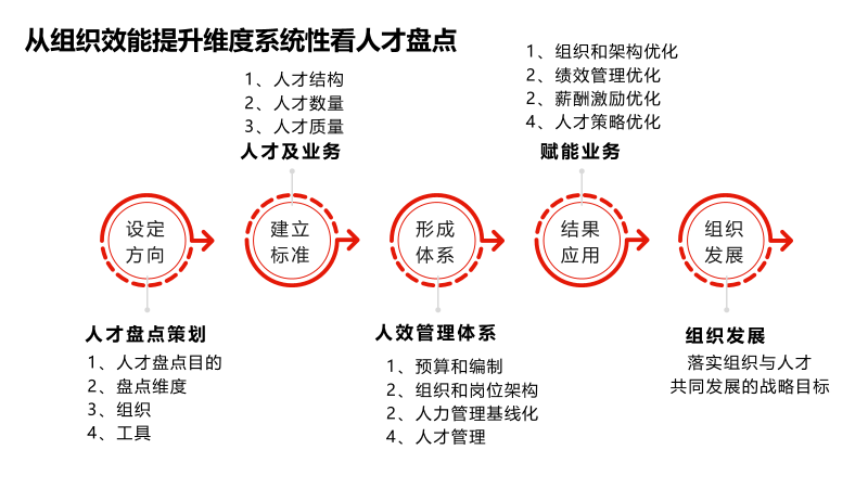人才盘点是一个系统的组织效能诊断过程(整合版本)