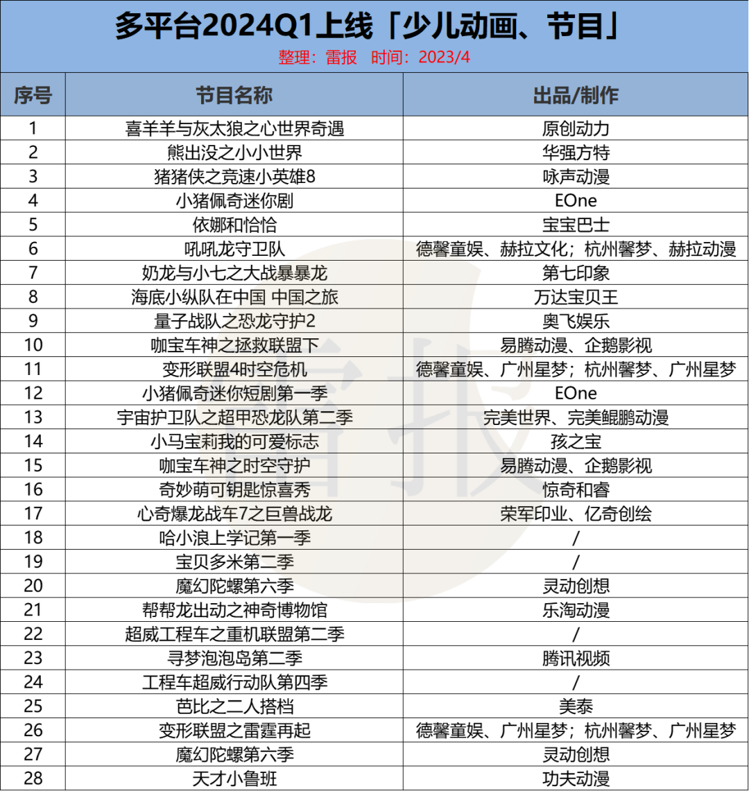 2024Q1：&ldquo;优爱腾芒&rdquo;上新102部少儿动画，优酷独播最多｜雷报