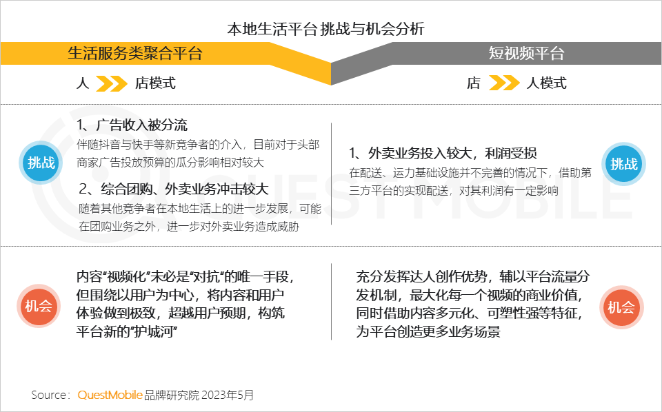 QuestMobile 2023年本地生活服务行业洞察:外卖用户2亿,“到家服务”战火燃起,京东、抖音、阿里系三方鏖战美团