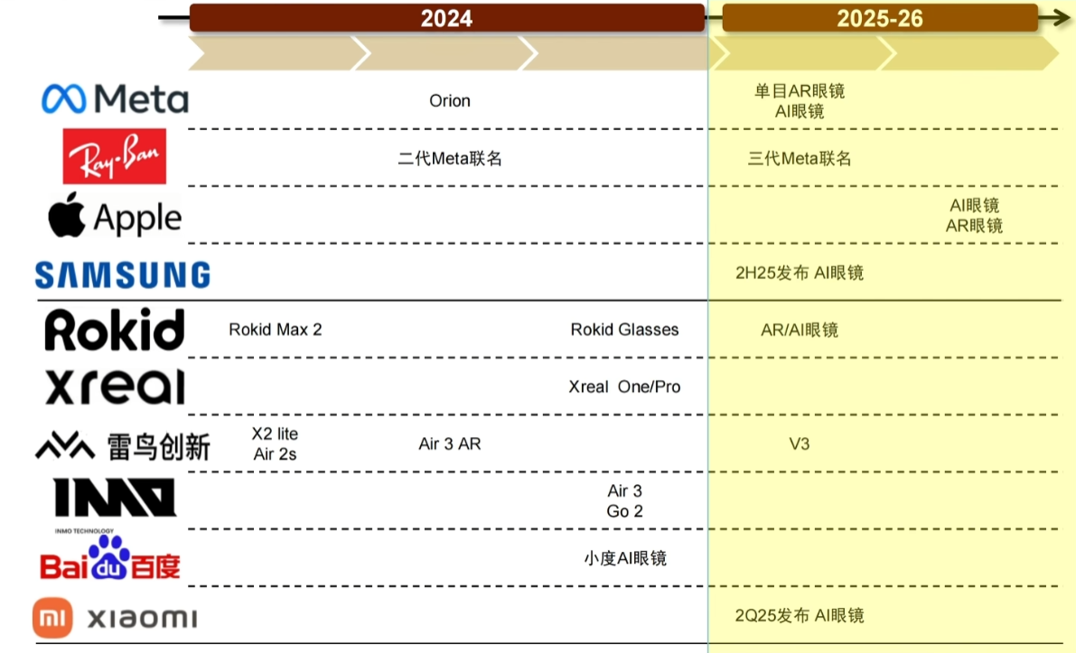 AI眼镜产品发布时间线(图片来源:Bilibili-凯哥财经《万亿市场!AI眼镜,下一个财富风口!》)