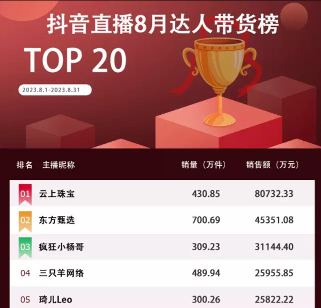 爆卖8亿力压小杨哥，新晋抖音&ldquo;一哥&rdquo;竟然是他？