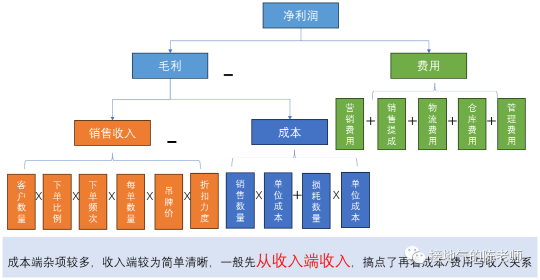 详细全面:数据分析师成长攻略