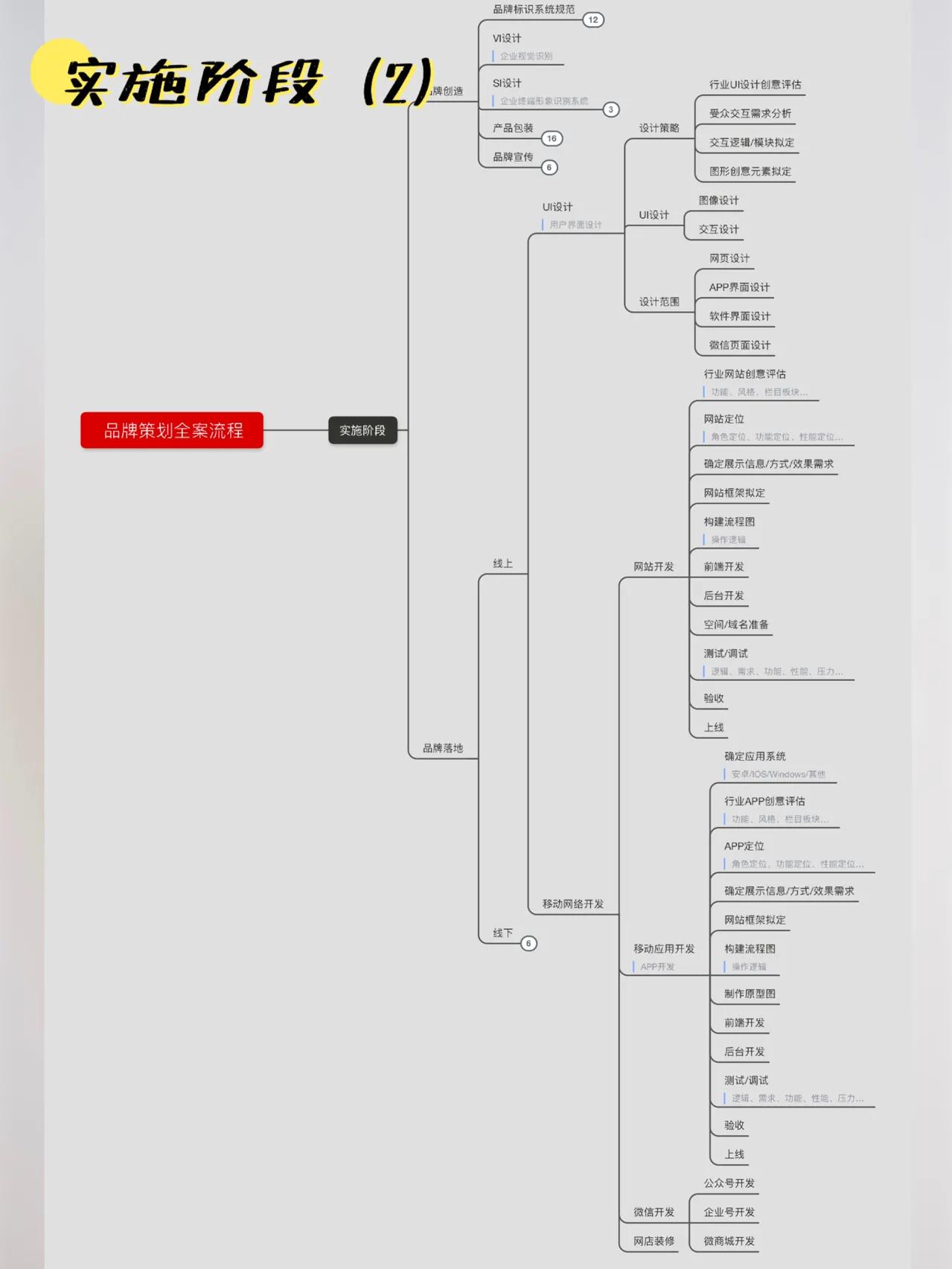 品牌全案策划流程图,干货,收藏一下吧!