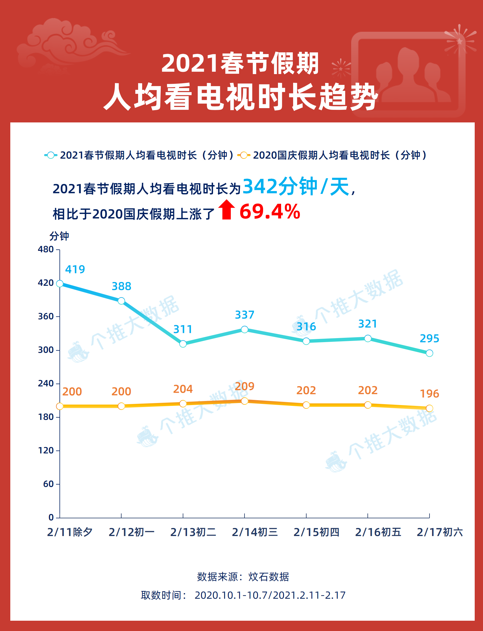 16、春节用户看电视时长.png 16、春节用户看电视时长.png