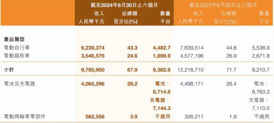 雅迪业绩&ldquo;踩刹车&rdquo;，电动一哥怎么了？