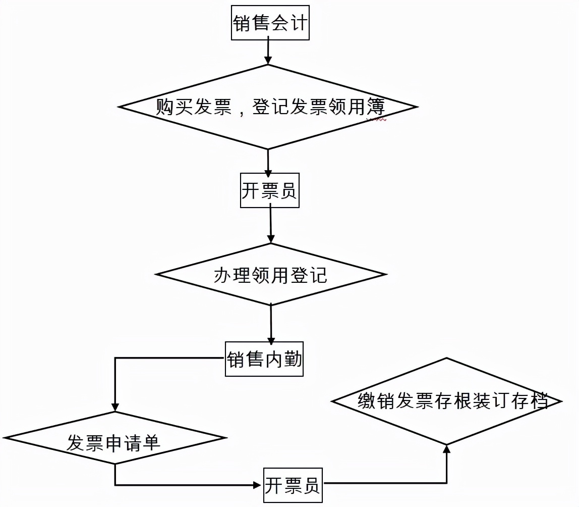 销售会计主要负责什么工作（分享销售会计的主要工作内容）